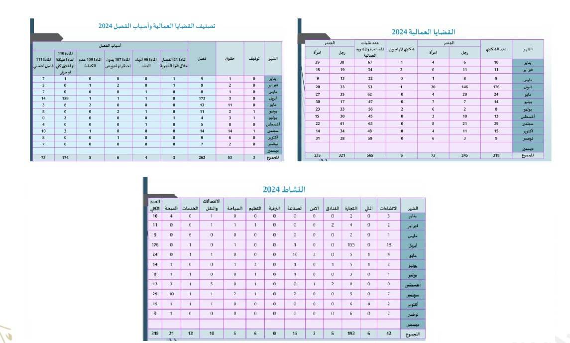 الاتحاد العام لعمال البحرين يتلقى 18 شكوى عمالية في ديسمبر 2024