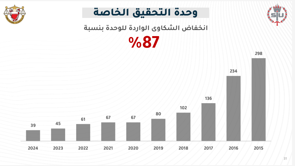 بوعلاي: ارتفاع عدد القضايا الواردة للنيابة وانخفاض بلاغات العنف الأسري