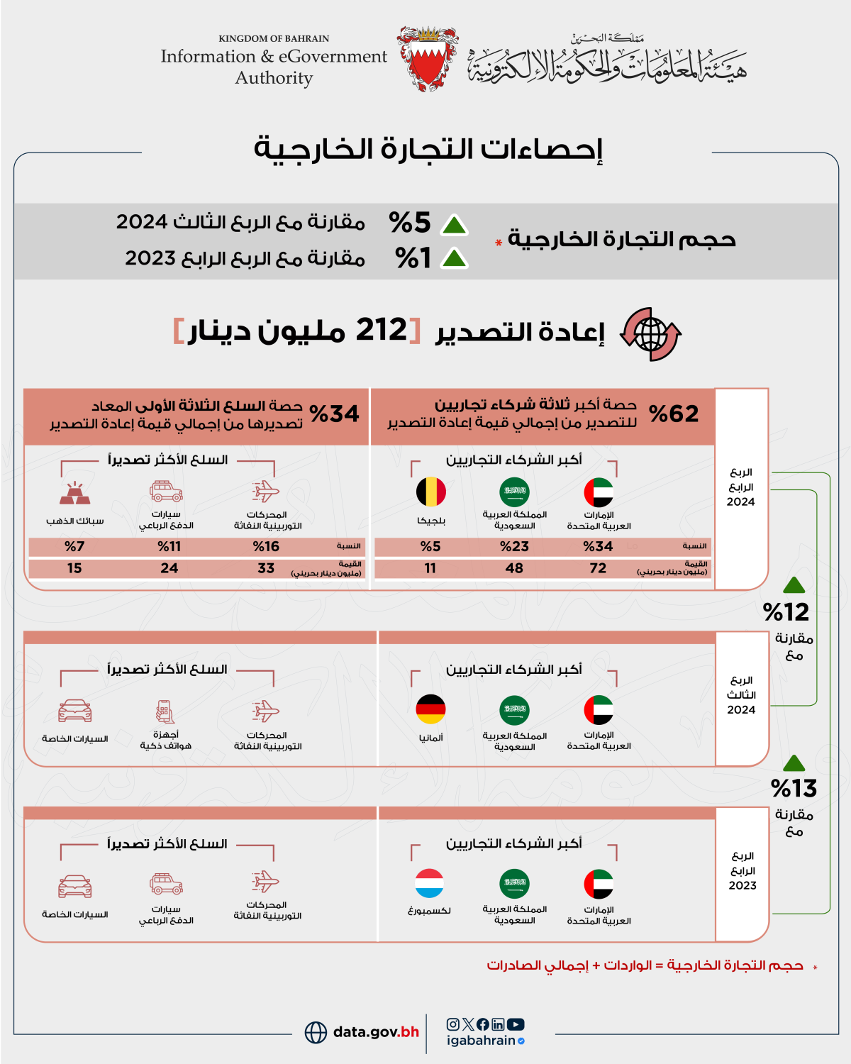 1002 مليون دينار إجمالي الصادرات السلعية وطنية المنشأ خلال الربع الرابع من عام 2024