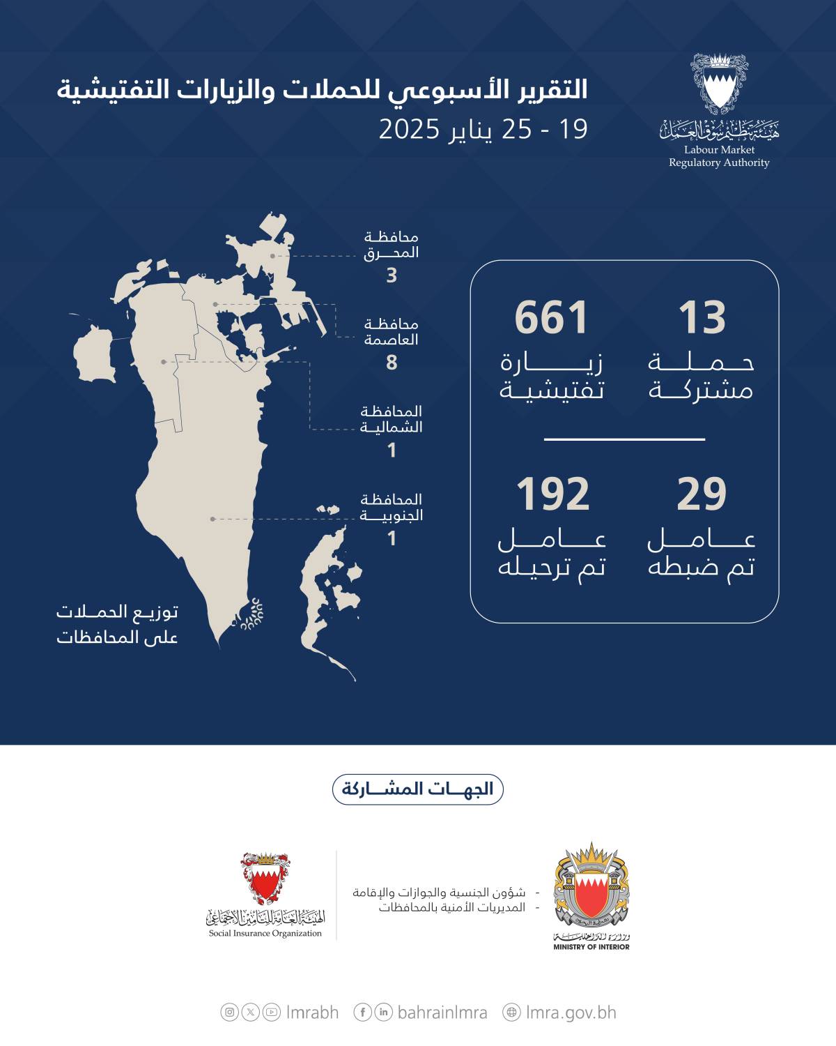 هيئة تنظيم سوق العمل: 674 حملة وزيارة تفتيشية.. وترحيل 192 مخالفاً خلال أسبوع