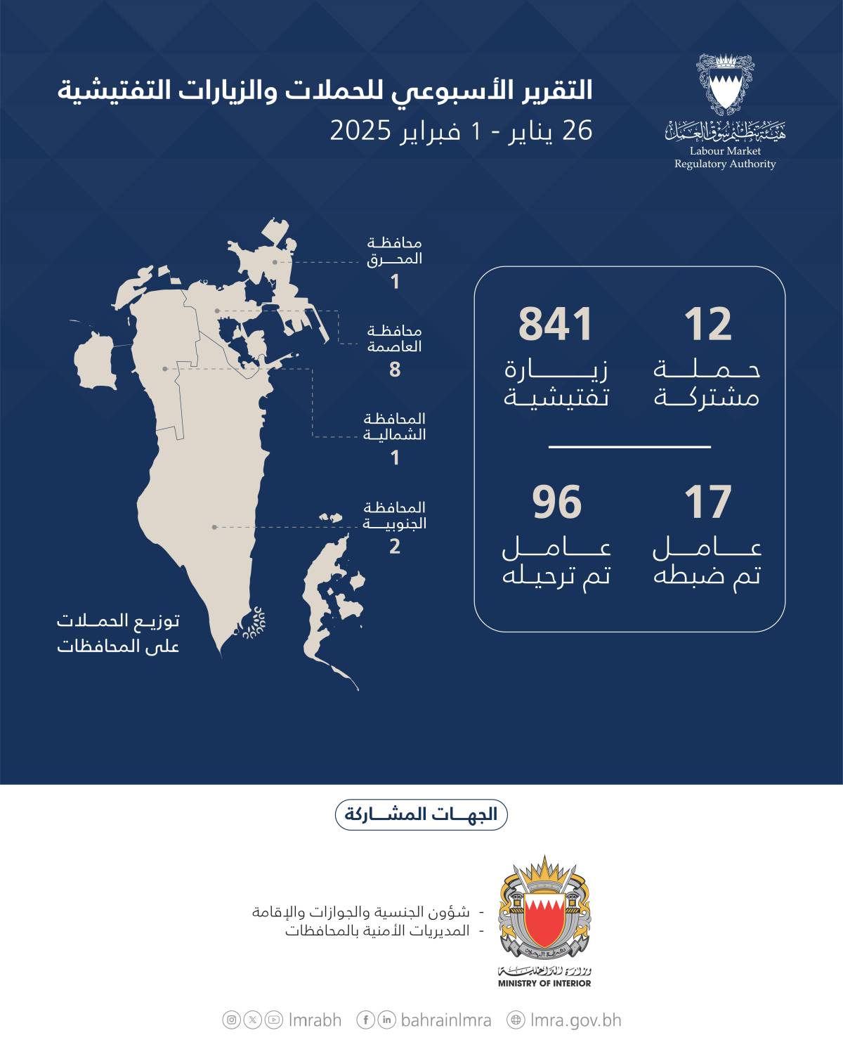 هيئة تنظيم سوق العمل: 853 حملة وزيارة تفتيشية.. وترحيل 96 مخالفاً خلال أسبوع