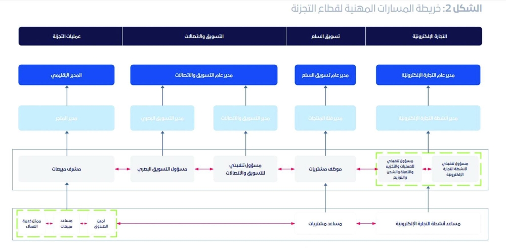 &laquo;تمكين&raquo;: &laquo;التجزئة&raquo; الأعلى توظيفاً في البحرين بأكثر من 130 ألف عامل