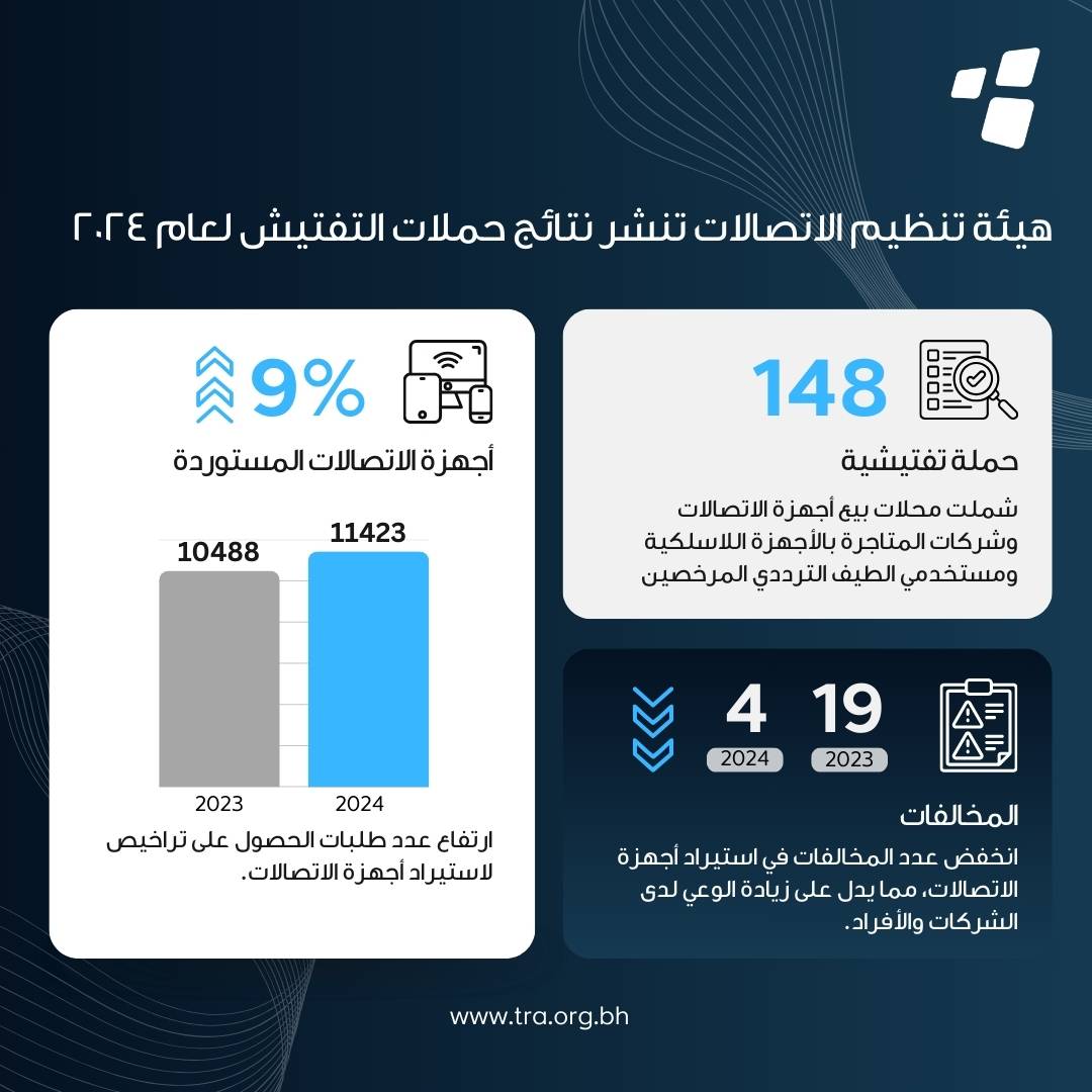 انخفاض ملحوظ في المخالفات وزيادة الوعي بضرورة استخراج التراخيص قبل استيراد الأجهزة اللاسلكية