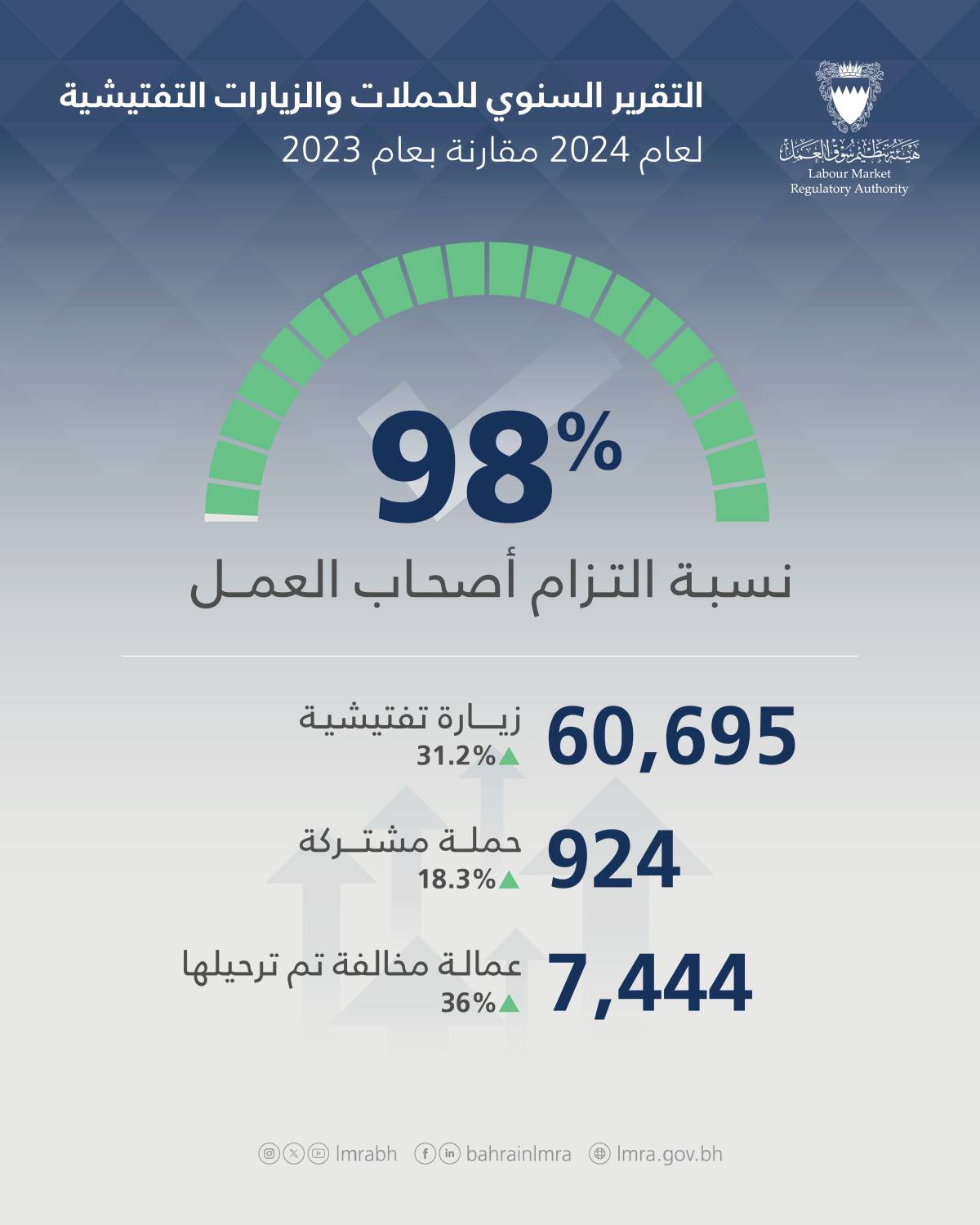 سوق العمل: 61 ألف حملة وزيارة تفتيشية في 2024 و98% نسبة التزام أصحاب الأعمال