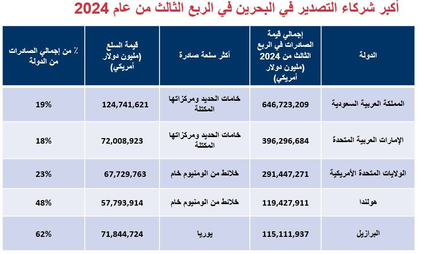 تقرير «الغرفة»: ٪409 ارتفاعاً في حجم التجارة بين البحرين وقطر