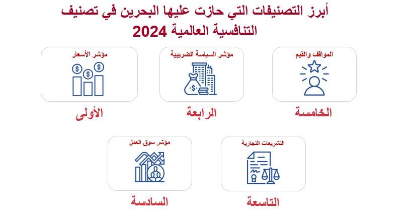 تقرير"الغرفة": البحرين تتقدم 9 مراكز وتحتل المرتبة 21 في تصنيف التنافسية العالمية لعام 2024