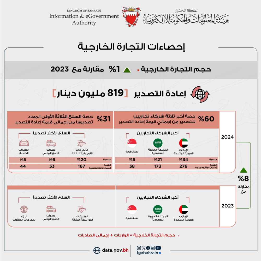 3864 مليون دينار إجمالي الصادرات السلعية وطنية المنشأ خلال العام 2024