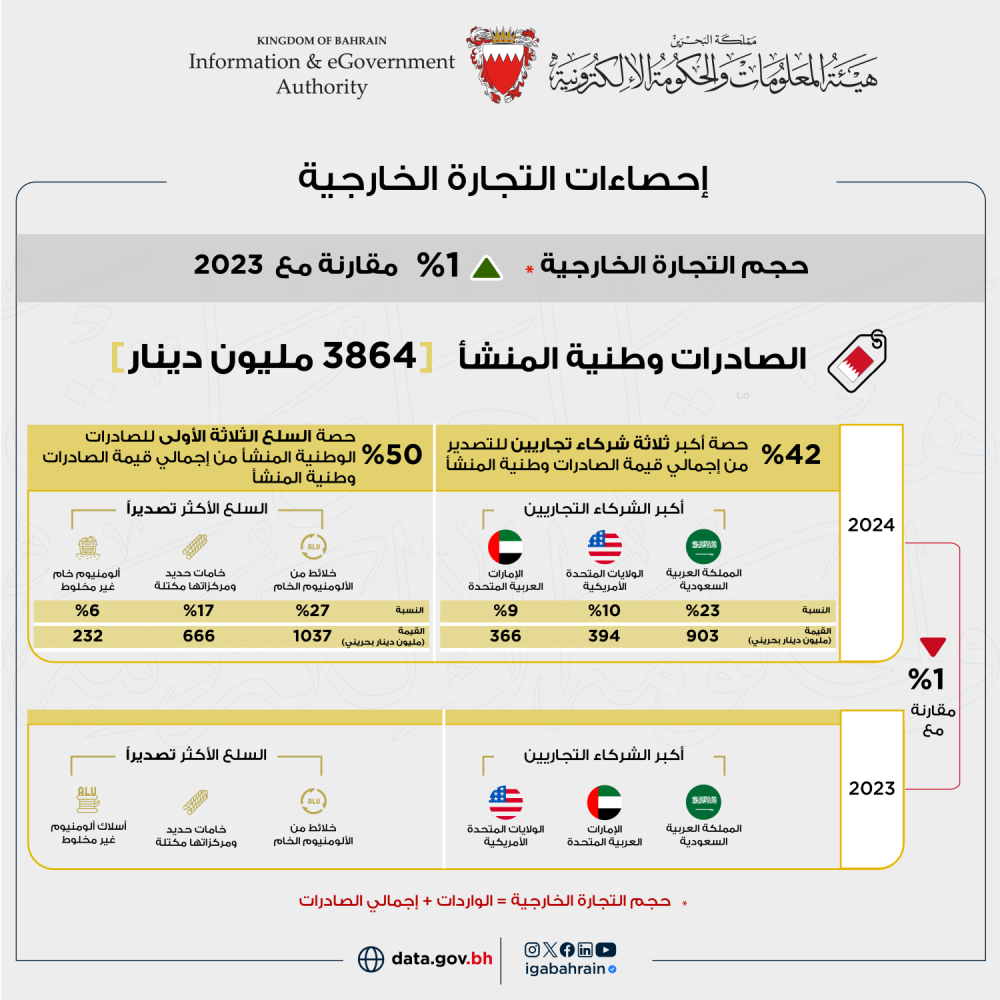 3864 مليون دينار إجمالي الصادرات السلعية وطنية المنشأ خلال العام 2024