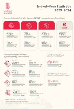 شركة "بنفت" تسجل معاملات مالية إلكترونية بقيمة إجمالية 33 مليار دينار لجميع خدمات التحويلات في 2024