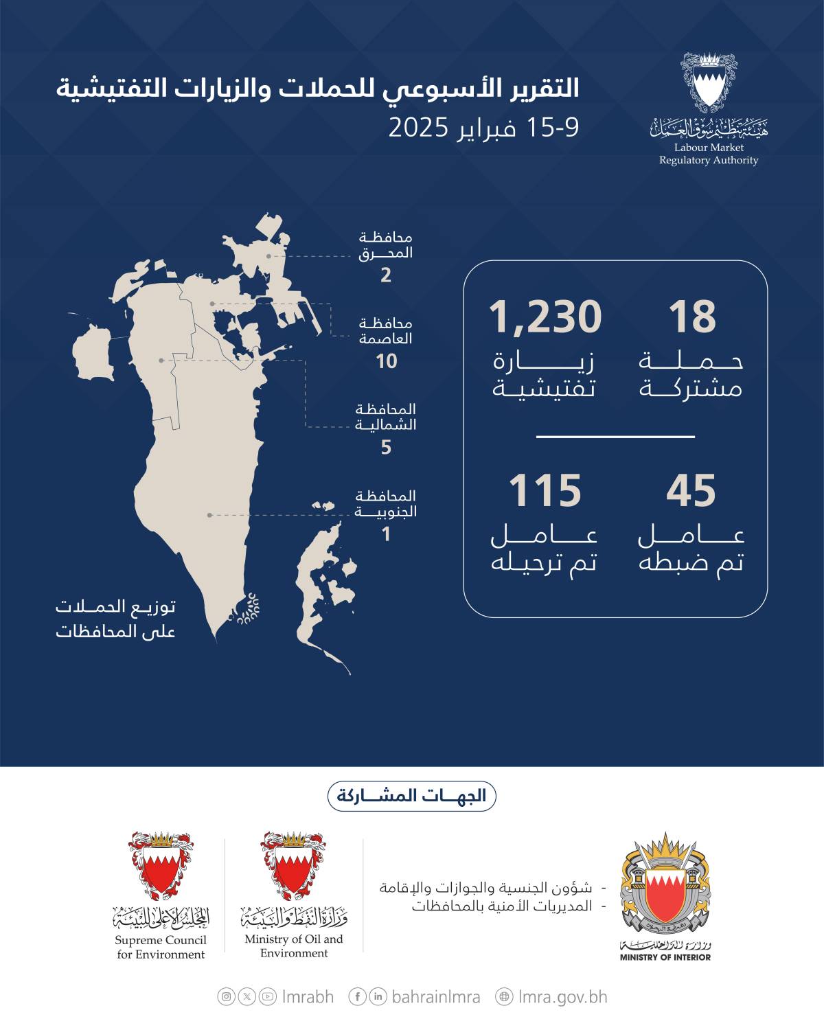 هيئة تنظيم سوق العمل: 1,248 حملة وزيارة تفتيشية.. وترحيل 115مخالفًا خلال أسبوع