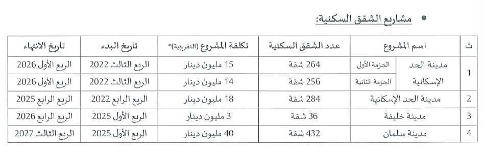 &laquo;الإسكان&raquo;: المشاريع القائمة توفر 4321 وحدة وشقة بتكلفة 322 مليون دينار