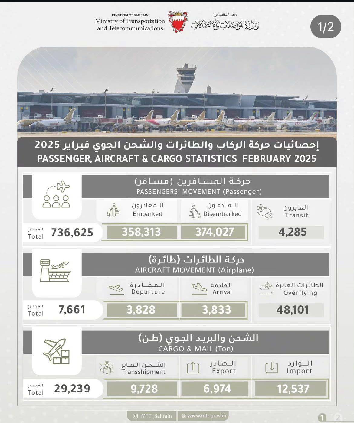 أكثر من 736 ألف مسافر استخدموا مطار البحرين خلال فبراير