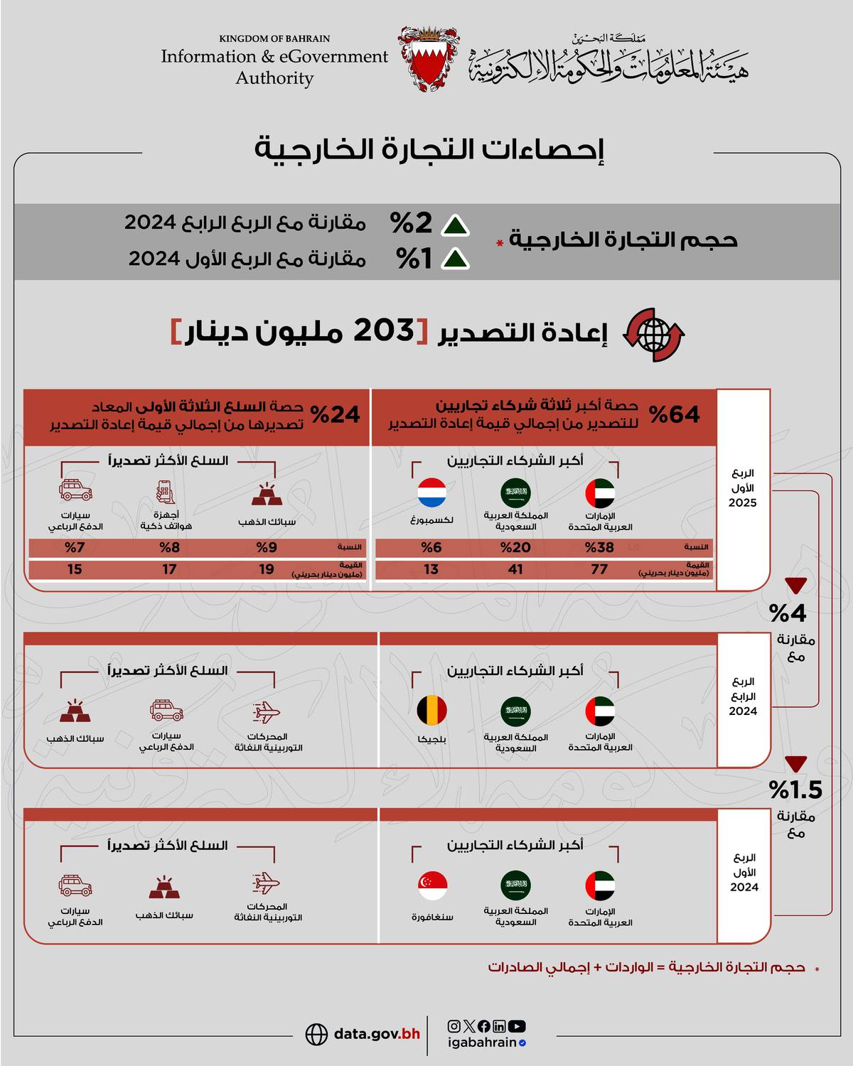 مليون دينار إجمالي الصادرات السلعية وطنية المنشأ خلال الربع الأول من عام 2025
