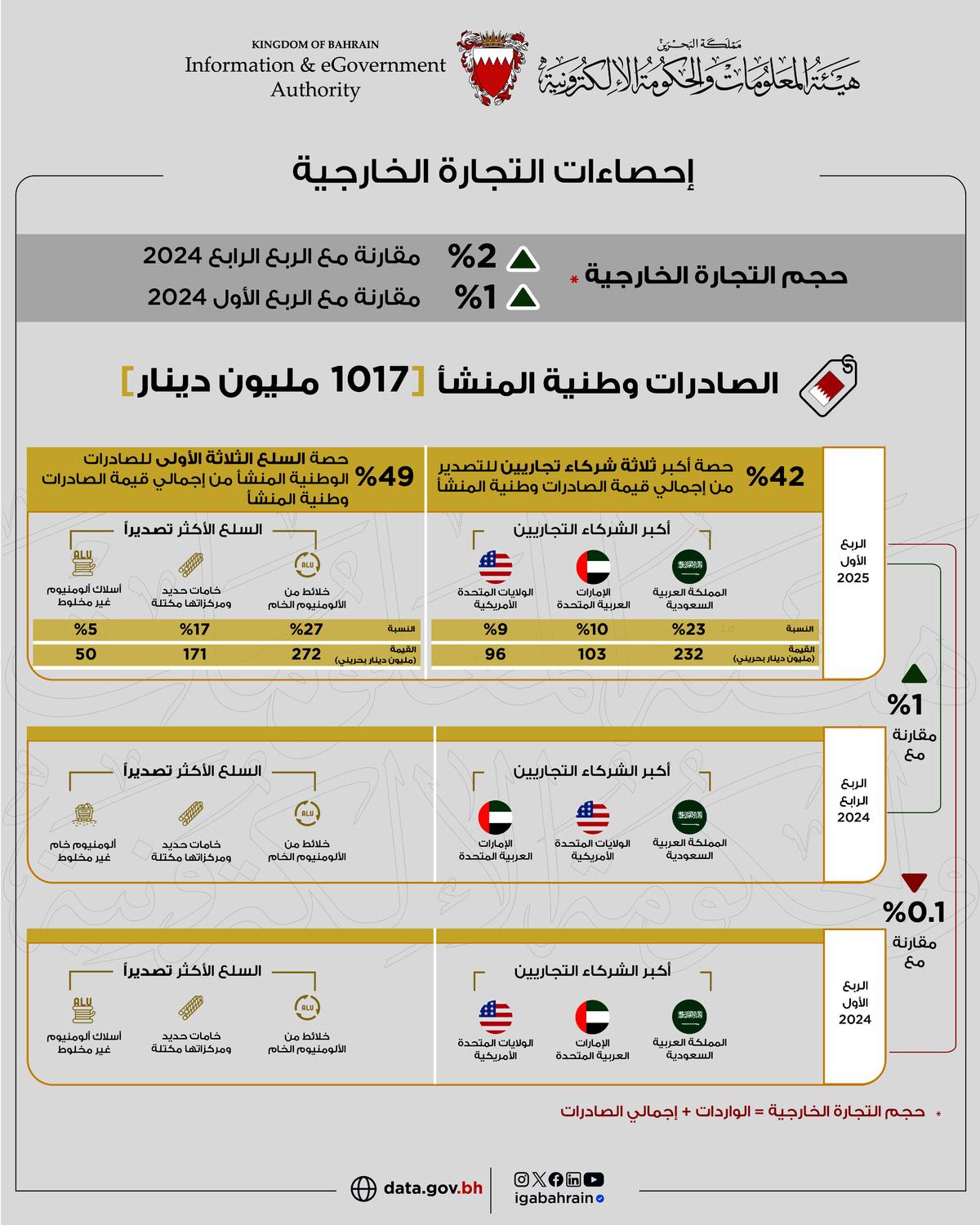 مليون دينار إجمالي الصادرات السلعية وطنية المنشأ خلال الربع الأول من عام 2025
