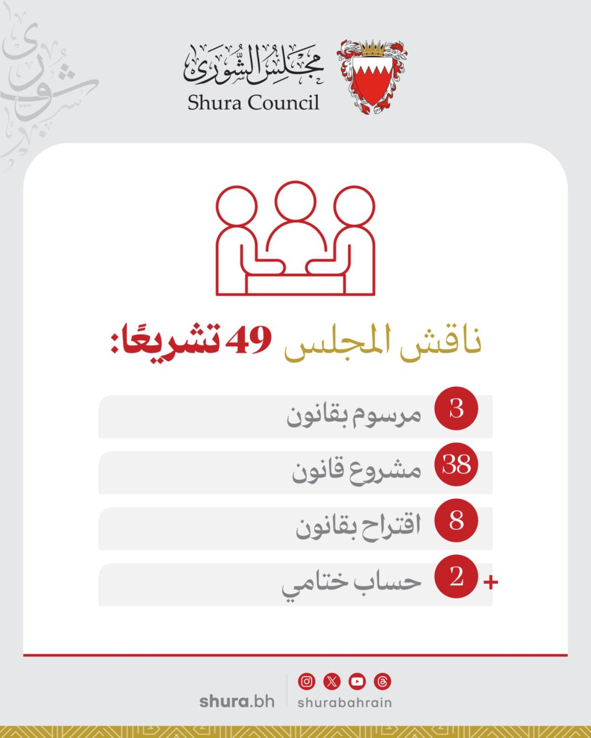 مجلس الشورى ناقش 49 تشريعًا... ووجه 23 سؤالًا إلى الحكومة خلال دور الانعقاد الثالث من الفصل التشريعي السادس