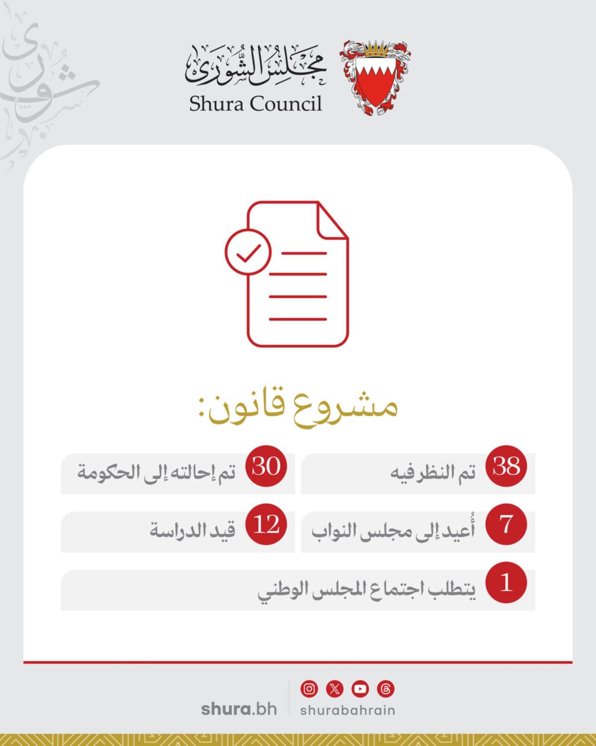 مجلس الشورى ناقش 49 تشريعًا... ووجه 23 سؤالًا إلى الحكومة خلال دور الانعقاد الثالث من الفصل التشريعي السادس