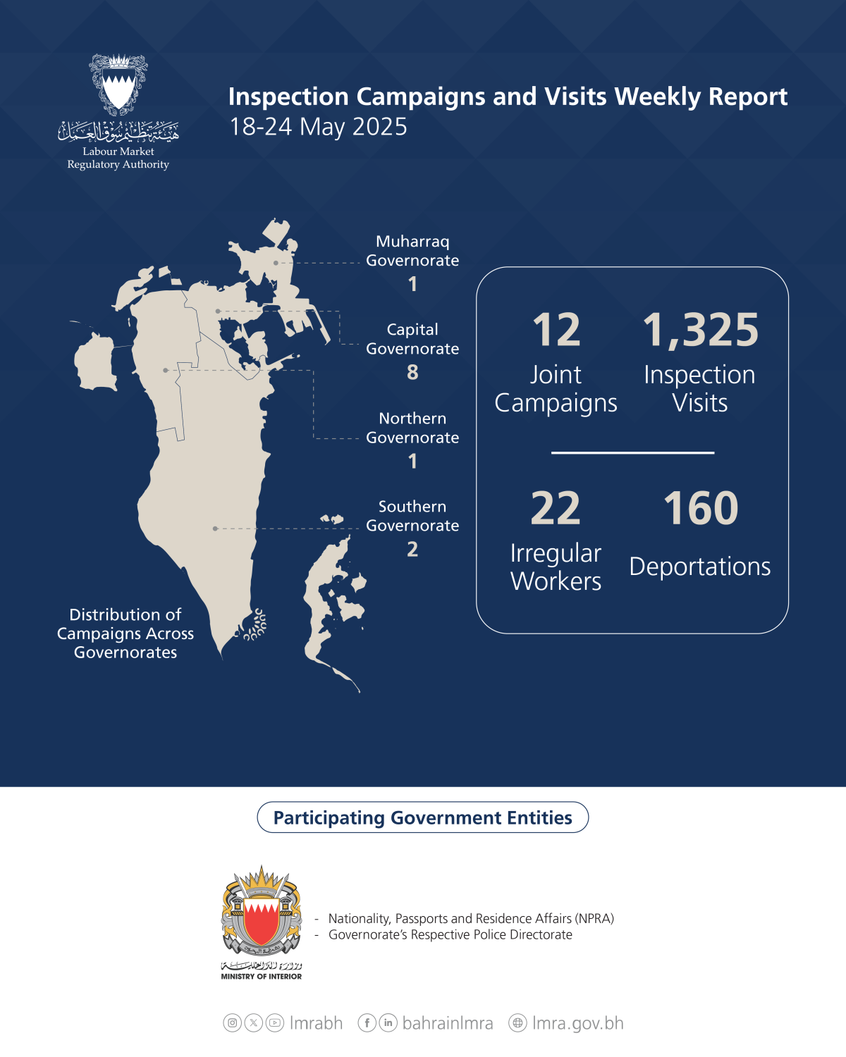 هيئة تنظيم سوق العمل: 1,337 حملة وزيارة تفتيشية.. وترحيل 160 مخالفًا خلال أسبوع