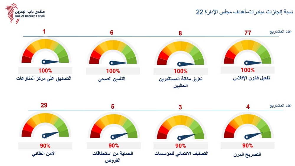 كتلة &laquo;تجار&raquo; تحقق ٪76 من 22 مبادرة خلال ثلاثة أعوام