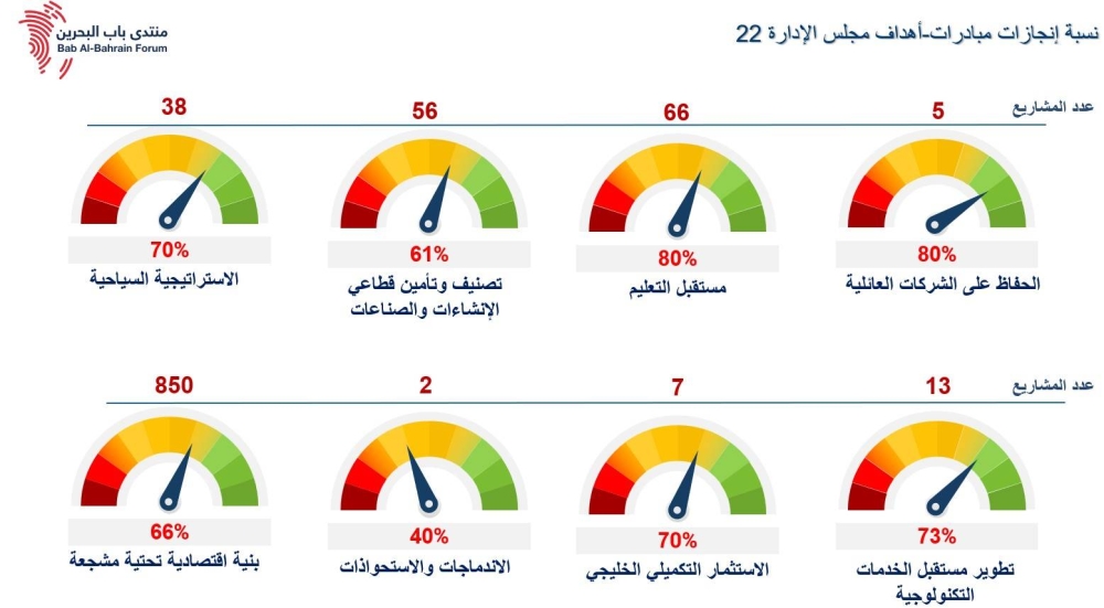 كتلة &laquo;تجار&raquo; تحقق ٪76 من 22 مبادرة خلال ثلاثة أعوام