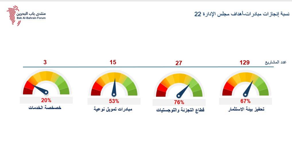 كتلة &laquo;تجار&raquo; تحقق ٪76 من 22 مبادرة خلال ثلاثة أعوام