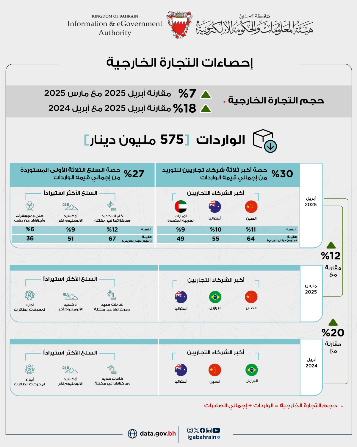 338 مليون دينار إجمالي الصادرات السلعية وطنية المنشأ خلال شهر أبريل من عام 2025