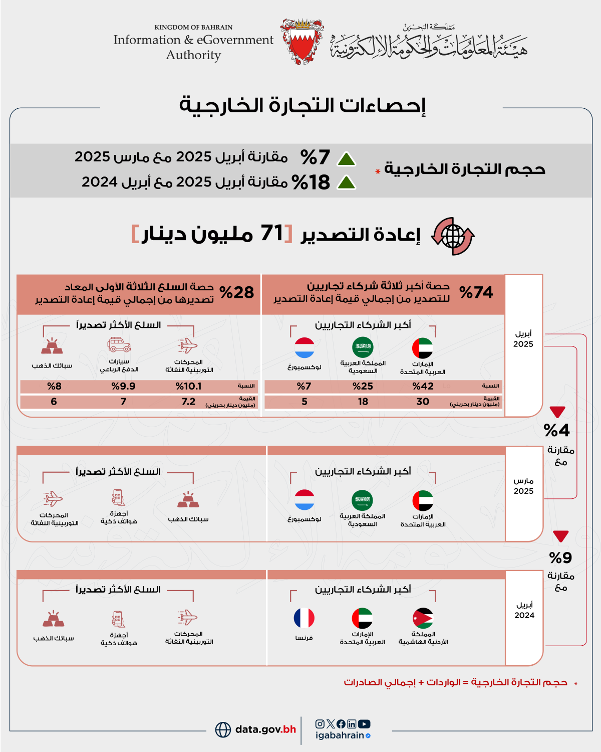 338 مليون دينار إجمالي الصادرات السلعية وطنية المنشأ خلال شهر أبريل من عام 2025