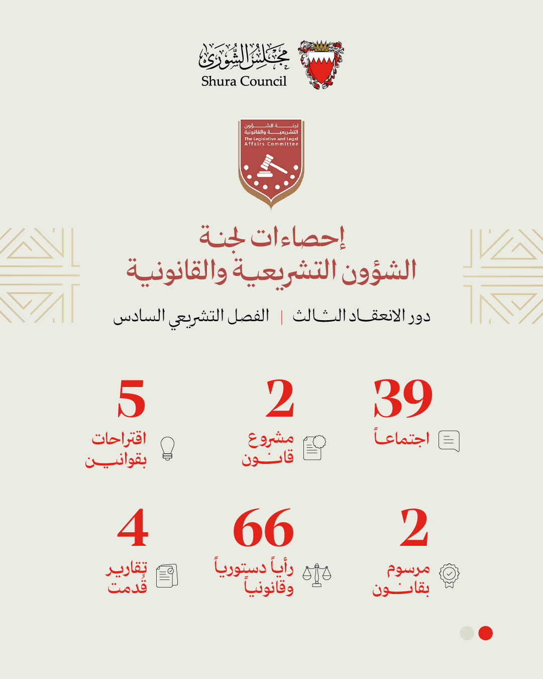 "تشريعية الشورى" تُقدم 66 رأيًا دستوريًا وقانونيًا... وتناقش 9 تشريعات