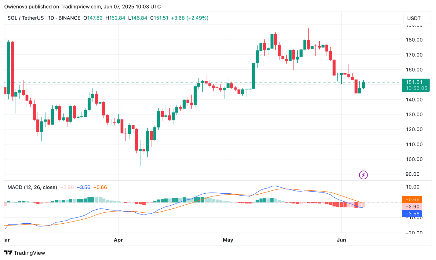 "سولانا" أمام اختراق سعري وسط تشكل أنماط فنية داعمة للصعود