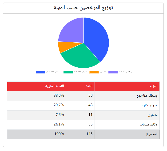 &laquo;التنظيم العقاري&raquo;: منح 145 رخصة خلال شهرين من بينها 20 لسيدات