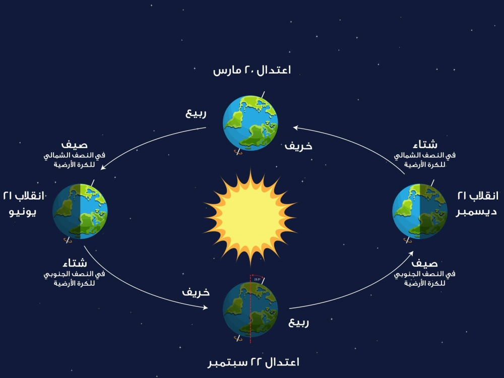 آل عصفور: الصيف لم يبدأ بعد فلكيًا رغم ارتفاع درجات الحرارة