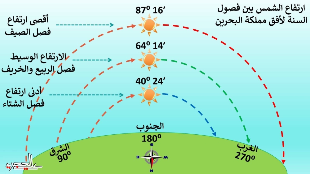 الحجري: الصيف بطوله وحره يحل على البحرين السبت القادم