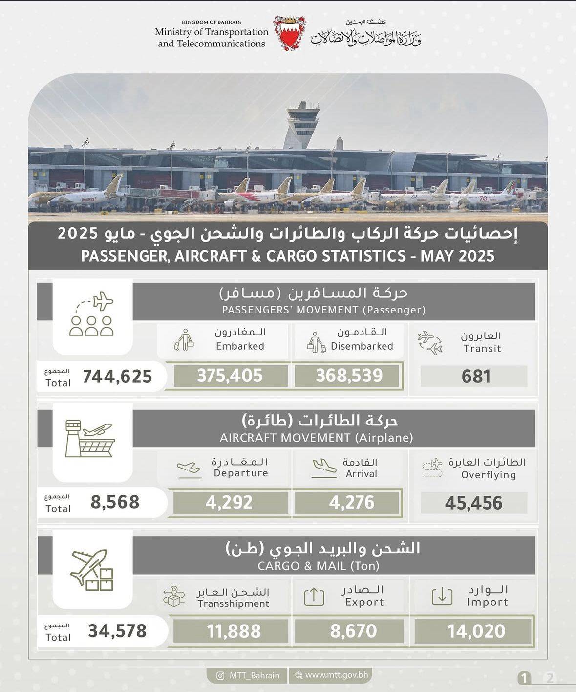 أكثر من 744 ألف مسافر استخدموا مطار البحرين خلال مايو