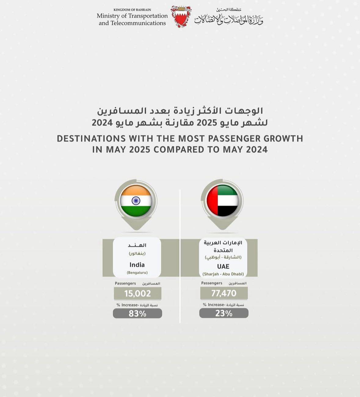أكثر من 744 ألف مسافر استخدموا مطار البحرين خلال مايو
