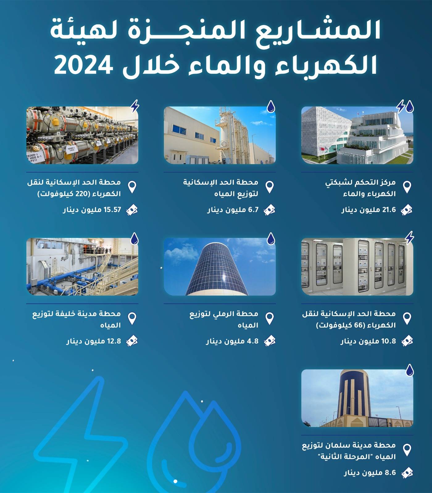 &laquo;الكهرباء والماء&raquo; تنتج 5044 ميجاوات من الطاقة و213 مليون جالون مياه يومياً