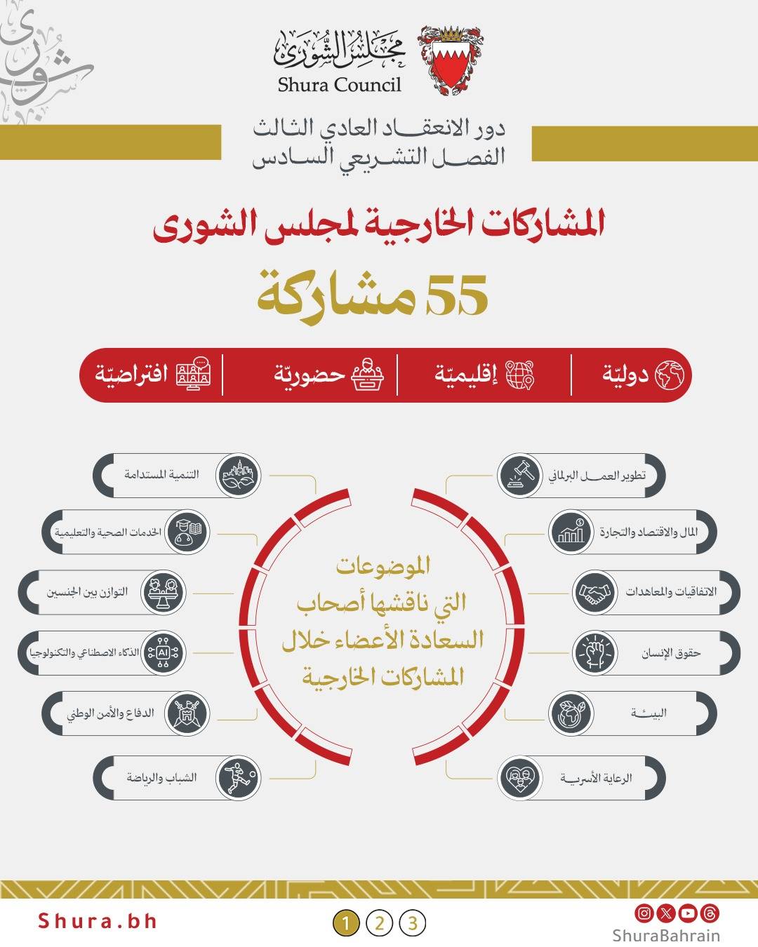 &laquo;الشورى&raquo; يتصدر عربيًا ويتقدم عالميًا في مؤشر النضج الرقمي