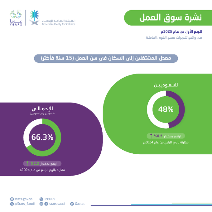 السعودية تسجل أدنى معدل بطالة تاريخي.. ومشاركة المرأة في سوق العمل تواصل الارتفاع