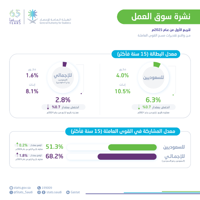 السعودية تسجل أدنى معدل بطالة تاريخي.. ومشاركة المرأة في سوق العمل تواصل الارتفاع