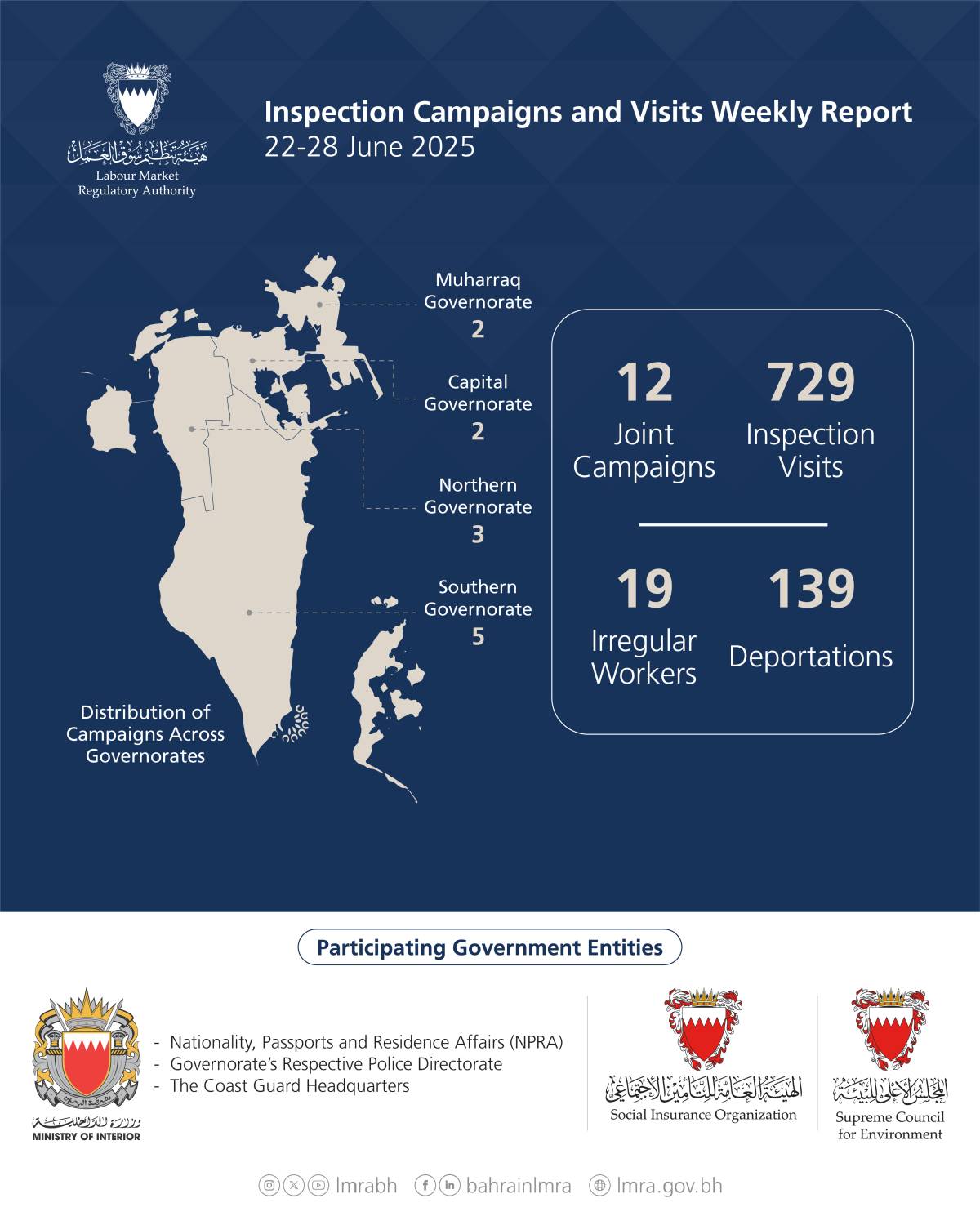 &laquo;سوق العمل&raquo;: 741 حملات تفتيش وترحيل 139 مخالفًا خلال أسبوع