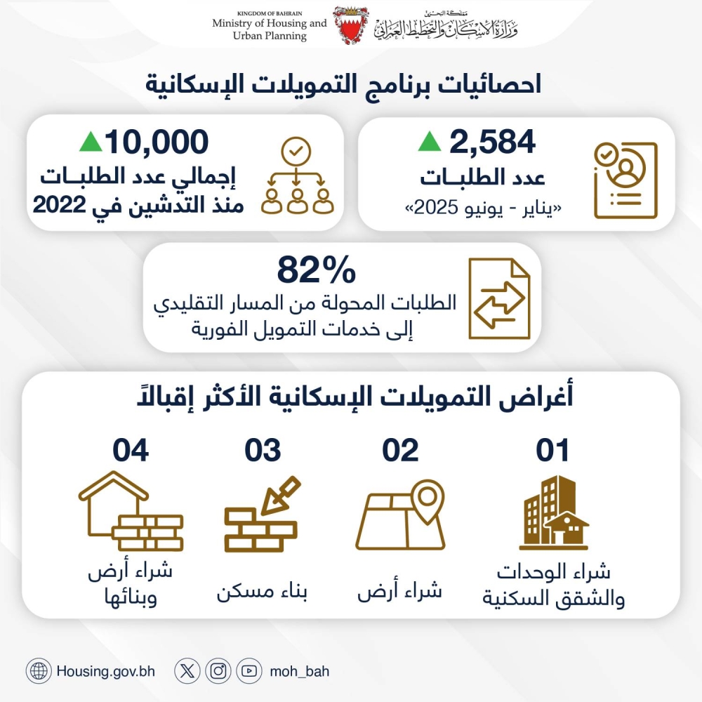 وزيرة الإسكان والتخطيط العمراني: قبول 2,584 طلباً للاستفادة من خدمات "برنامج التمويلات الإسكانية" خلال النصف الأول من العام الجاري