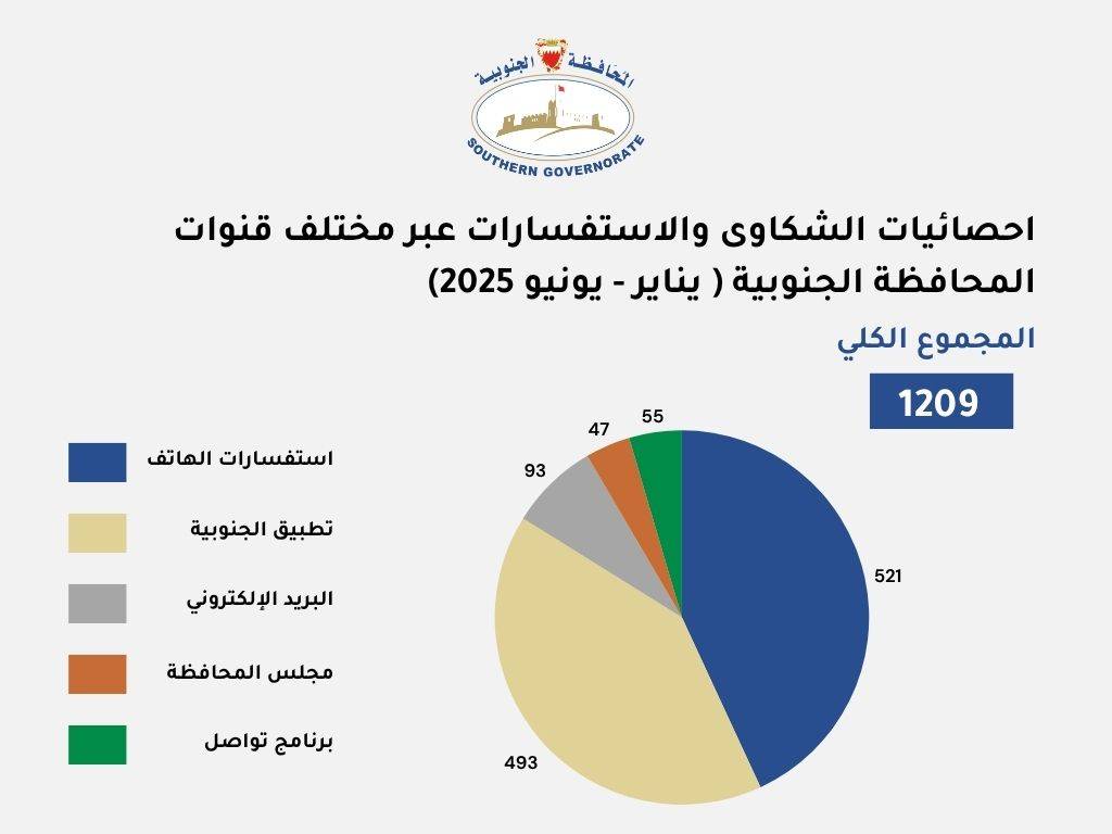 المحافظة الجنوبية تستقبل 1209 ملاحظة وطلب في مركز خدمة العملاء حتى منتصف عام 2025م