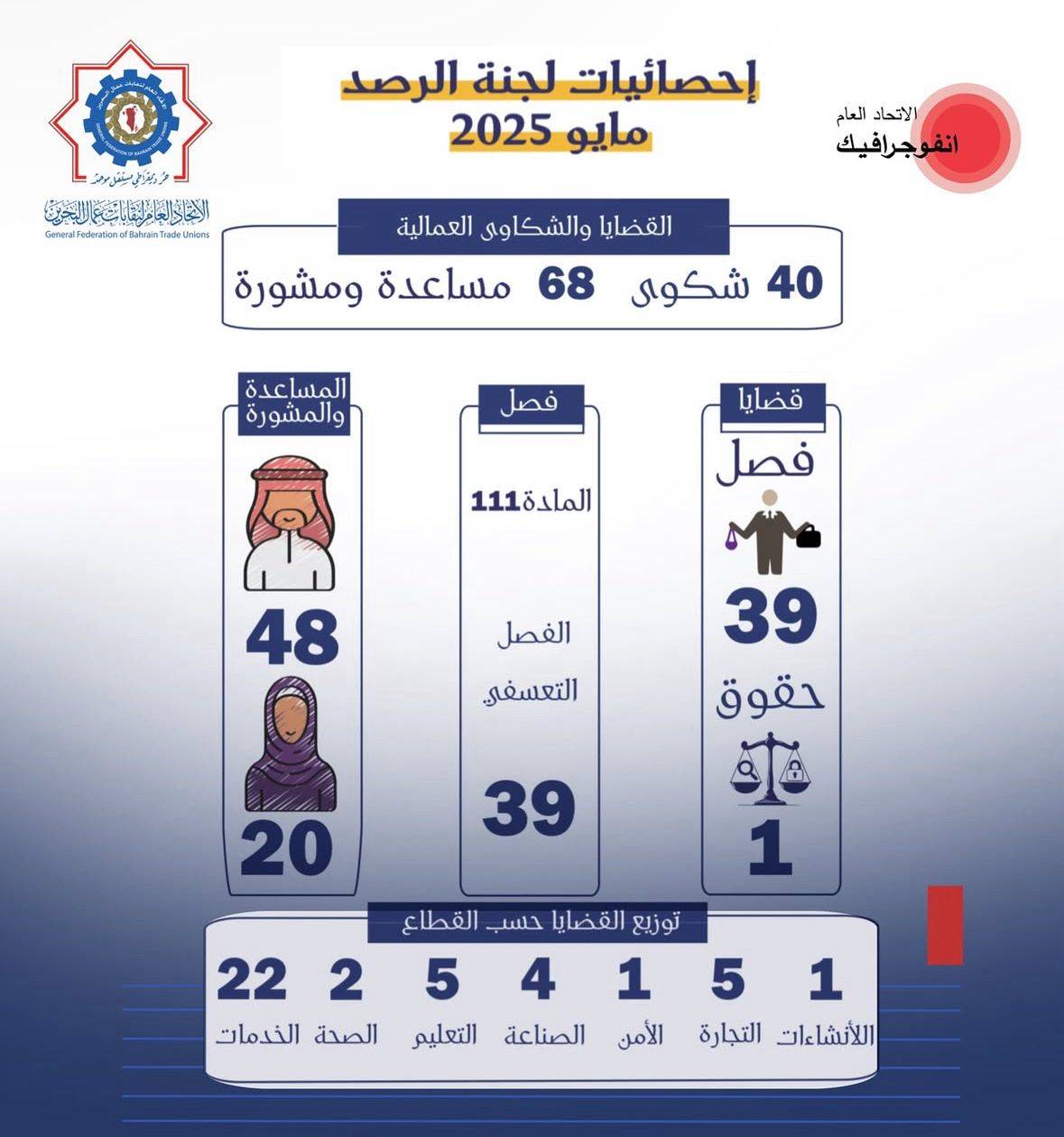 &laquo;الاتحاد العام&raquo;: 56 شكوى عمالية و131 طلب مساعدة خلال شهرين