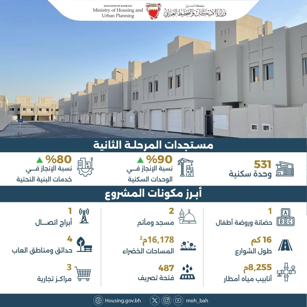 وزيرة الإسكان والتخطيط العمراني: 90% نسبة إنجاز الأعمال الإنشائية بالمرحلة الثانية من مشروع مدينة سترة الإسكانية