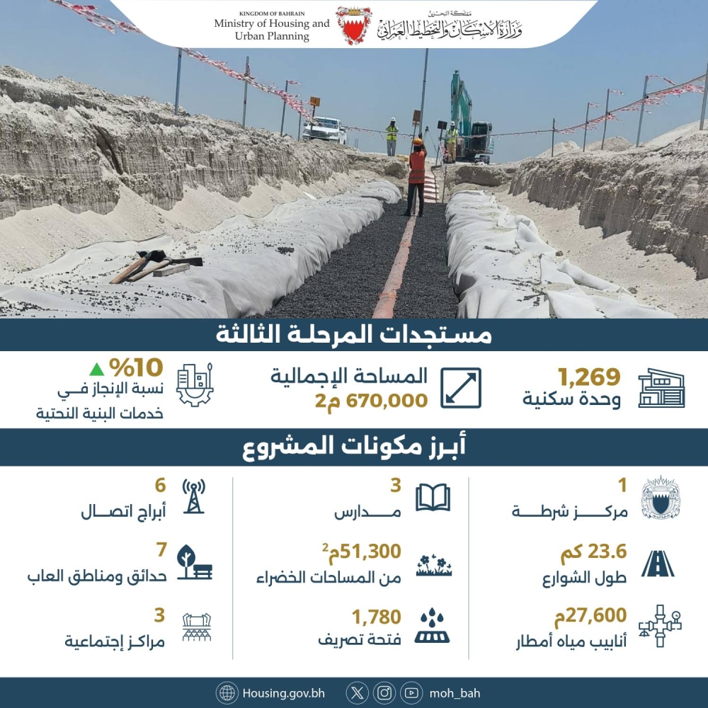 وزيرة الإسكان والتخطيط العمراني: 90% نسبة إنجاز الأعمال الإنشائية بالمرحلة الثانية من مشروع مدينة سترة الإسكانية