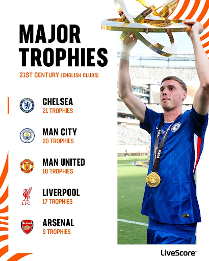 تشيلسي يتربع على عرش الأندية الإنجليزية في القرن الـ21 بـ21 لقبًا