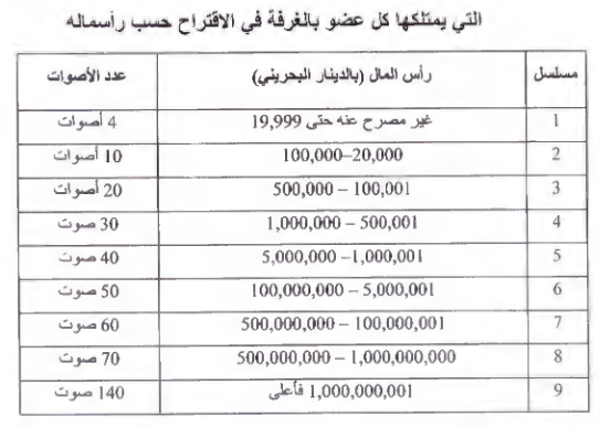 اقتراح بقانون.. 4 عضويات للشركات الصغيرة في &laquo;الغرفة&raquo;