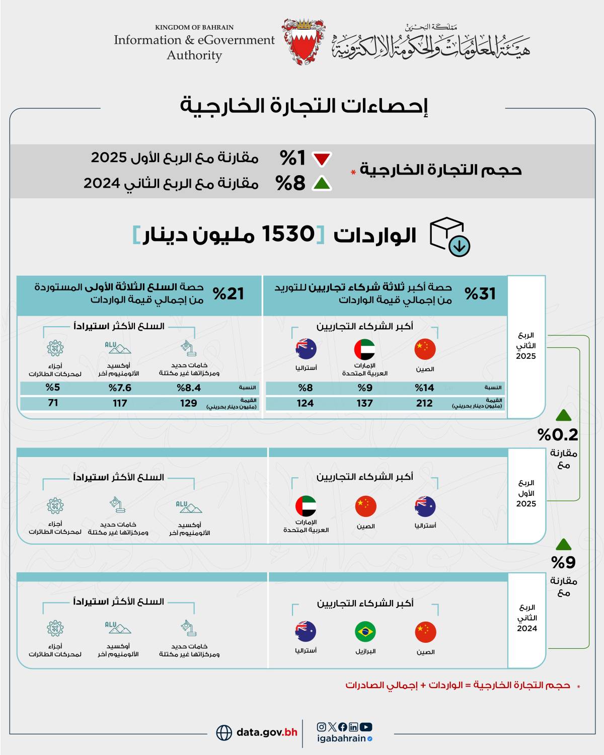 997 مليون دينار إجمالي الصادرات السلعية وطنية المنشأ خلال الربع الثاني من عام 2025