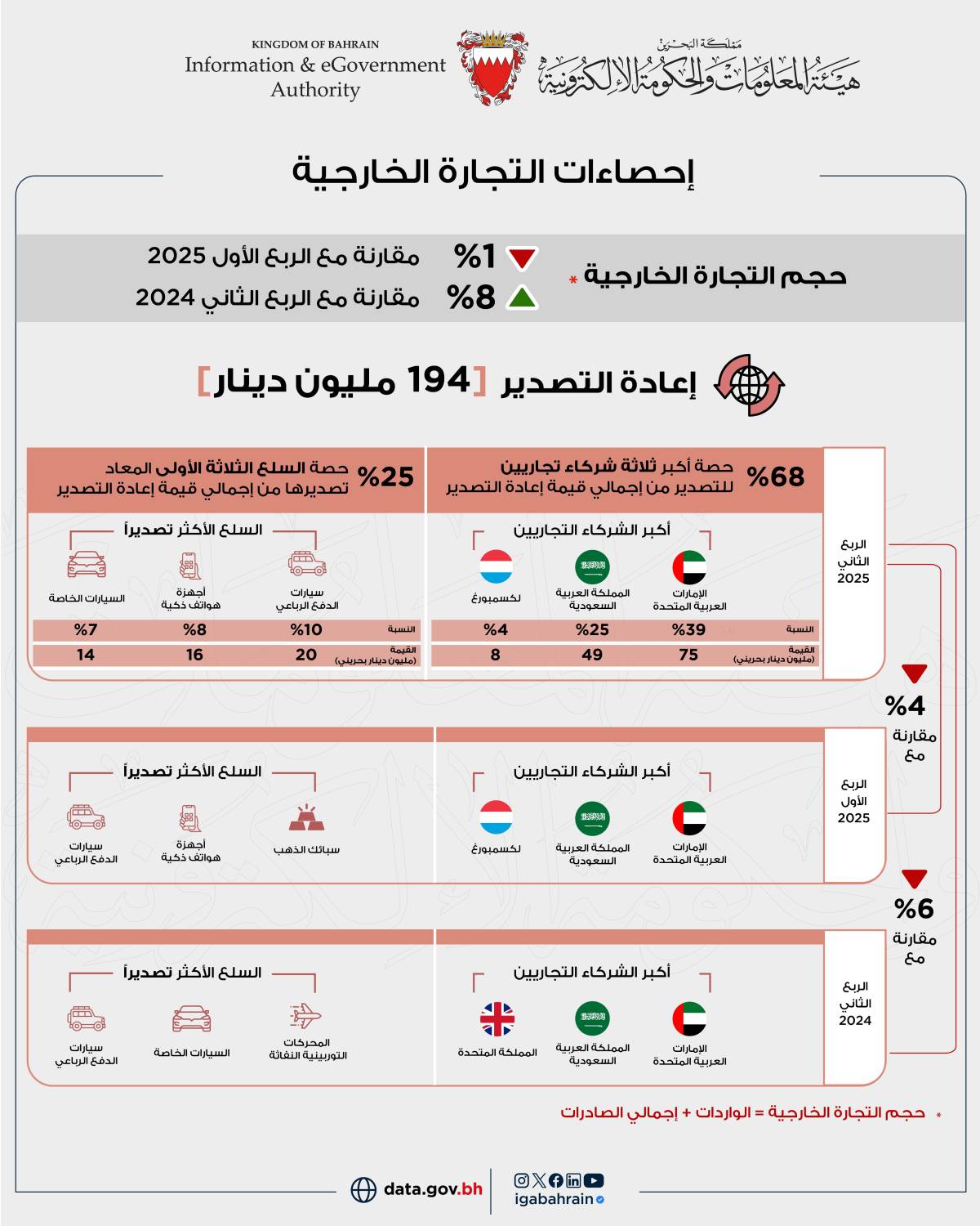 997 مليون دينار إجمالي الصادرات السلعية وطنية المنشأ خلال الربع الثاني من عام 2025