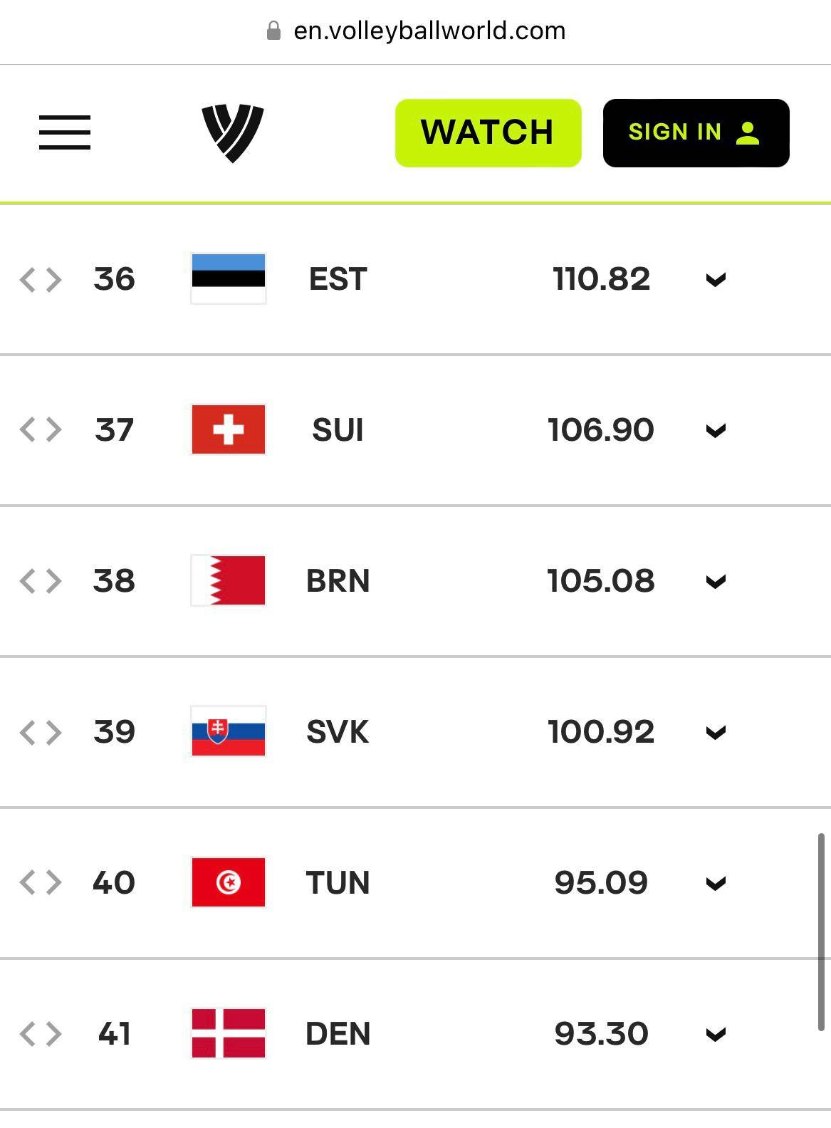 البحرين في المركز 38 ضمن التصنيف العالمي لكرة الطائرة