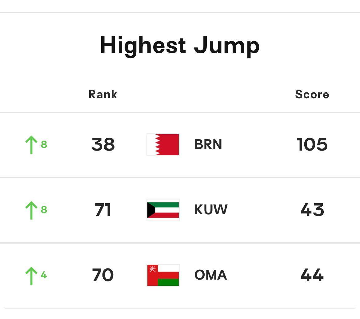 البحرين في المركز 38 ضمن التصنيف العالمي لكرة الطائرة