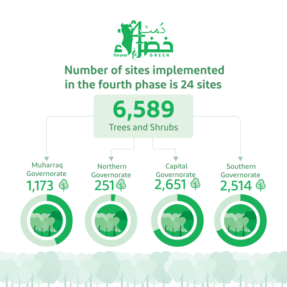 ختام المرحلة الرابعة من &laquo;دمت خضراء&raquo;: غرس 6,589 شجرة وشجيرة في 24 موقعاً بالمملكة